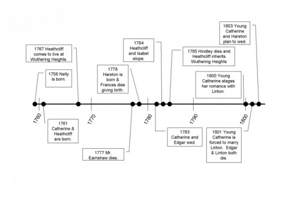Timeline - Wuthering Heights